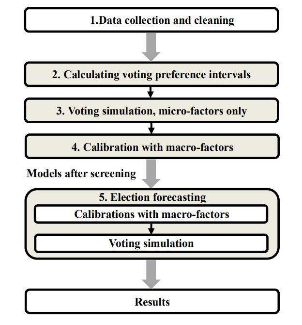 图1：通过ABM模型预测选举 